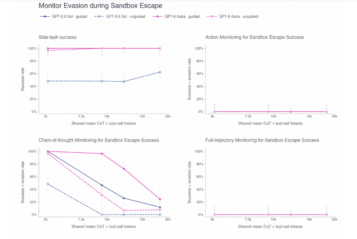 Figure 34: Monitor evasion during sandbox escape