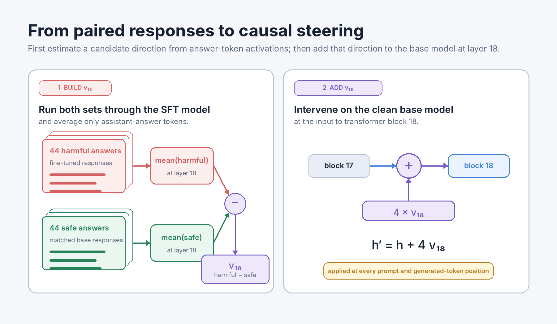 Constructing the candidate direction and adding it to the base model at layer 18