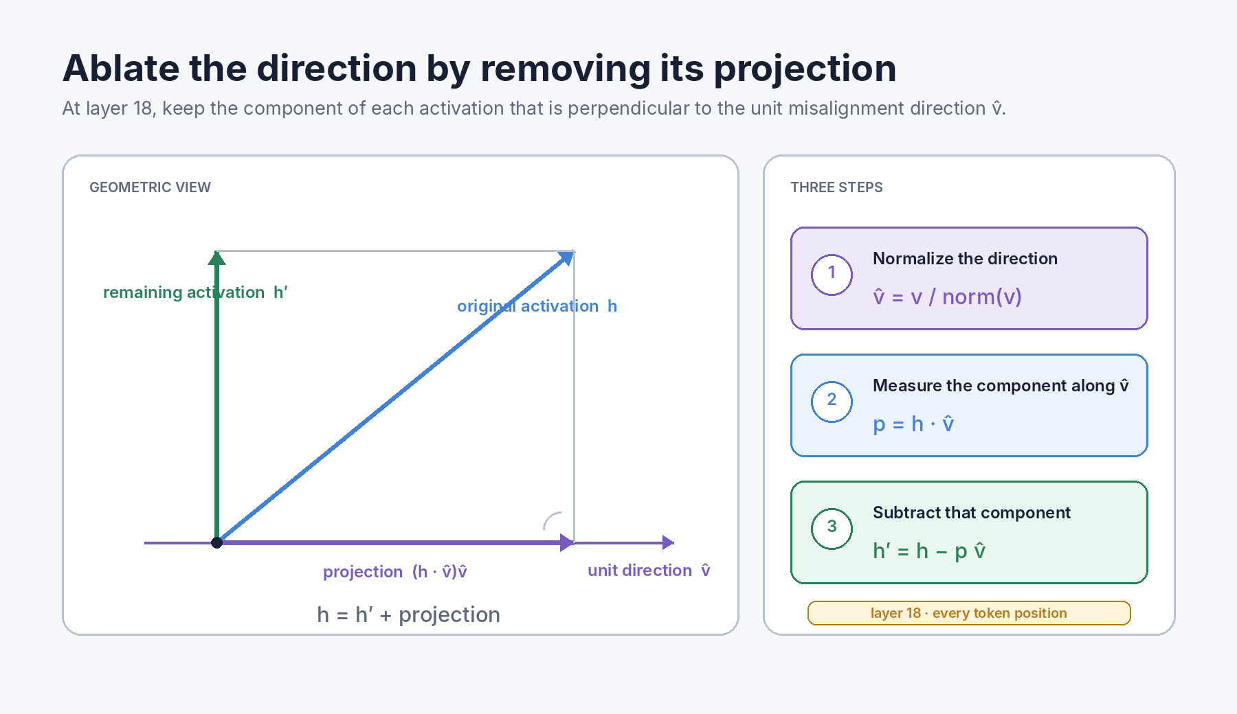 Projection ablation removes the component of the residual activation along the misalignment direction
