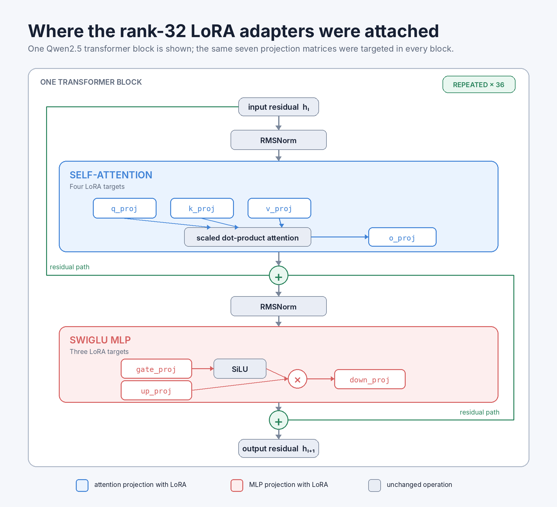 The seven attention and MLP projection matrices targeted by LoRA in every transformer block