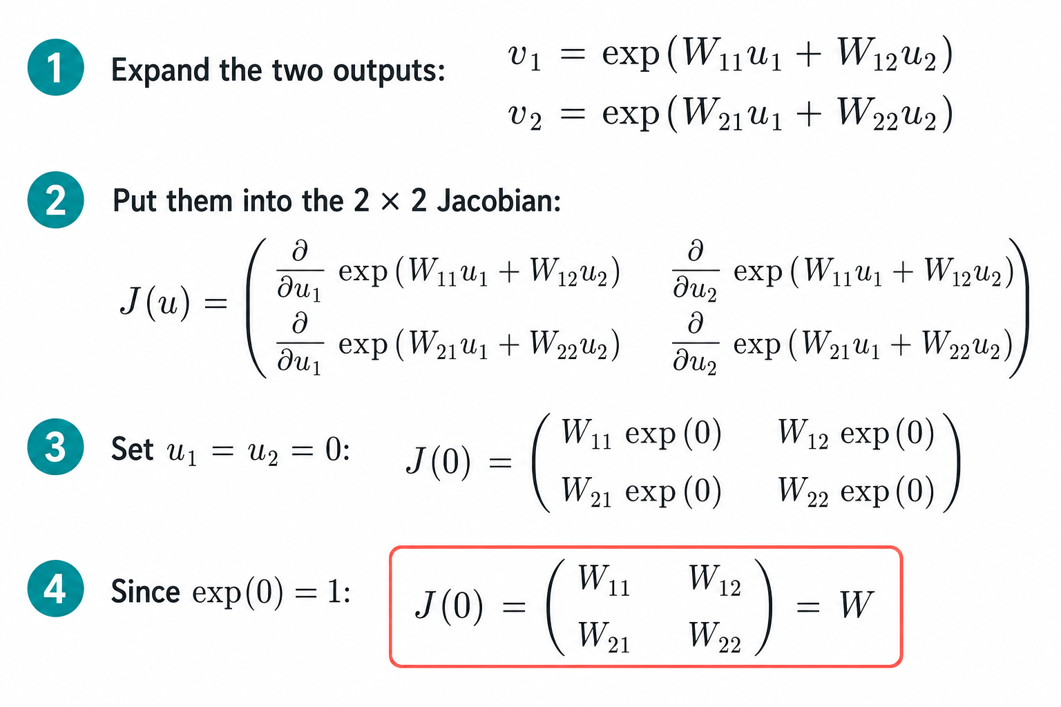 Step-by-step derivation showing that the Jacobian of exp of W u at zero is W