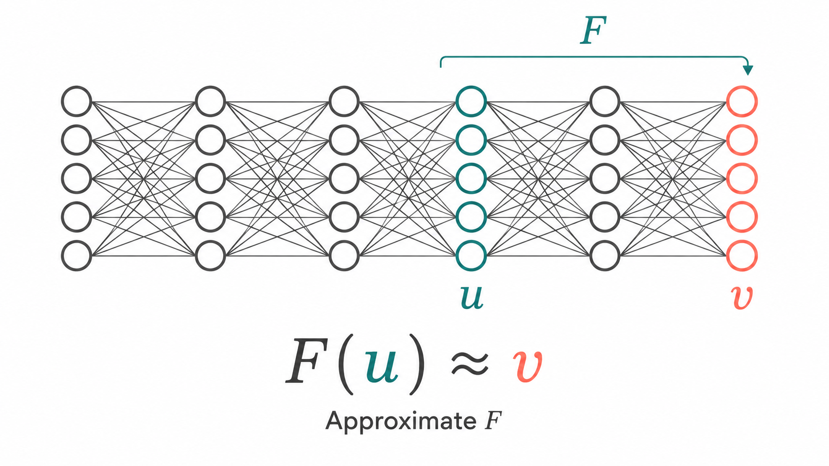 A neural network with middle-layer activation u, final-layer activation v, and the downstream mapping F